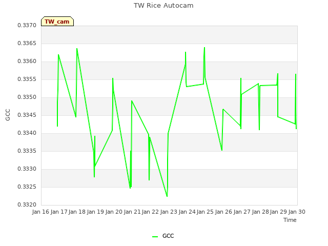 plot of TW Rice Autocam