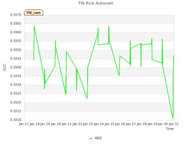 plot of TW Rice Autocam