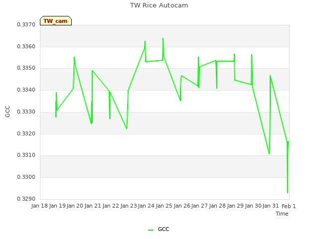 plot of TW Rice Autocam