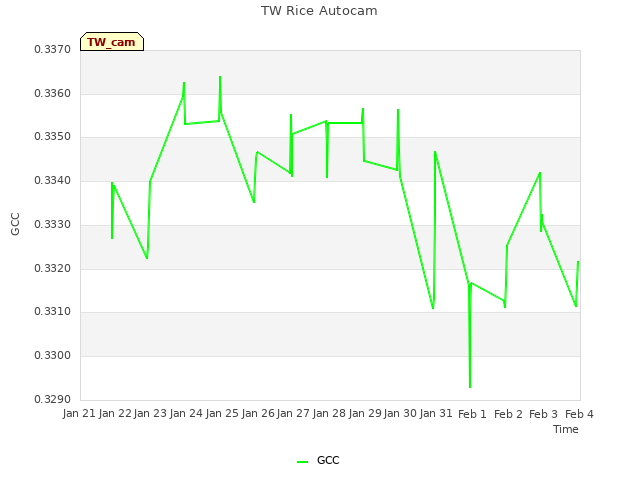 plot of TW Rice Autocam