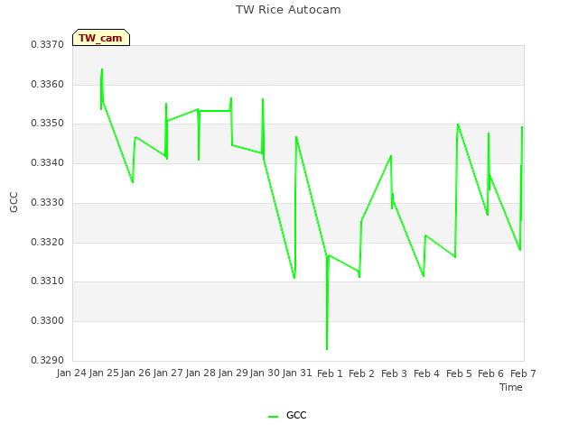 plot of TW Rice Autocam