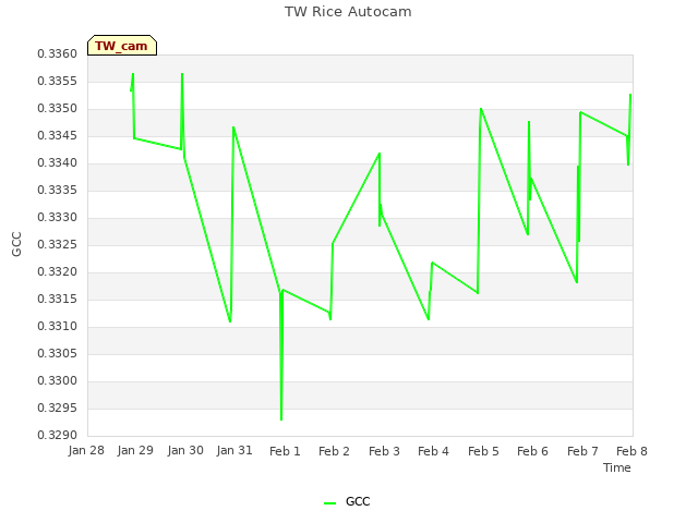 plot of TW Rice Autocam