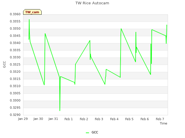 plot of TW Rice Autocam