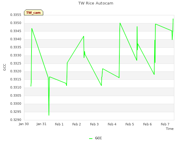 plot of TW Rice Autocam