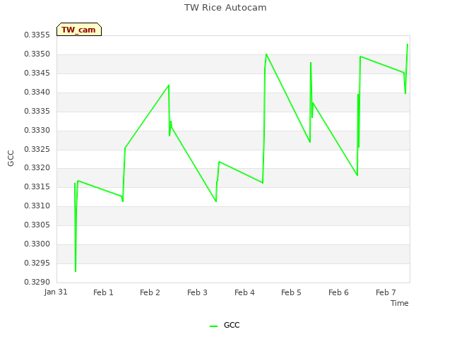 plot of TW Rice Autocam