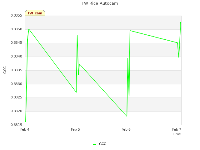 plot of TW Rice Autocam