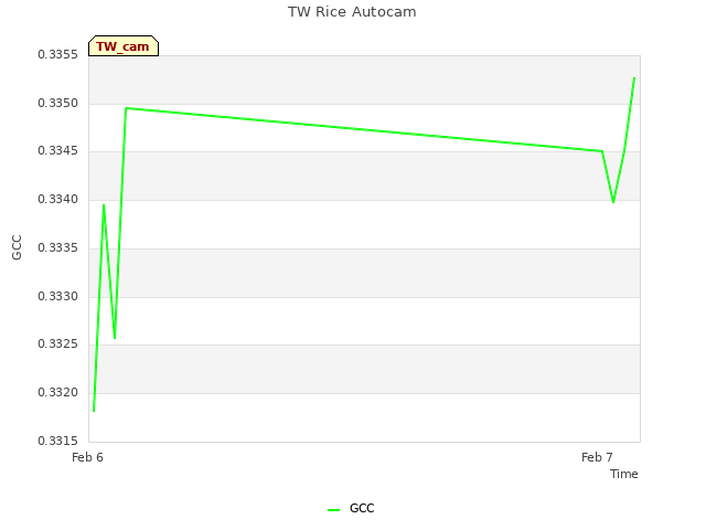 plot of TW Rice Autocam