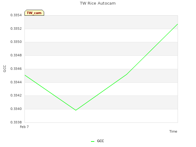 plot of TW Rice Autocam