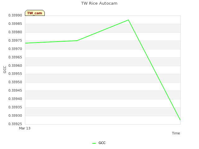 plot of TW Rice Autocam