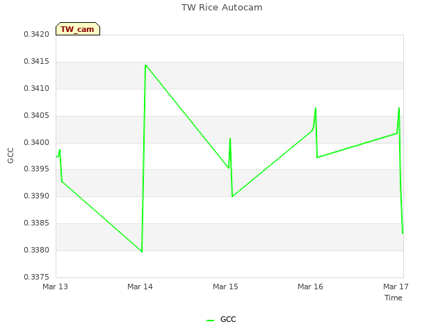 plot of TW Rice Autocam