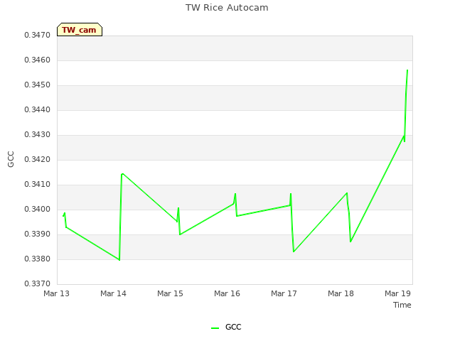 plot of TW Rice Autocam