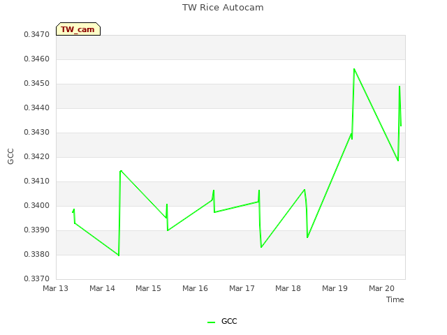 plot of TW Rice Autocam