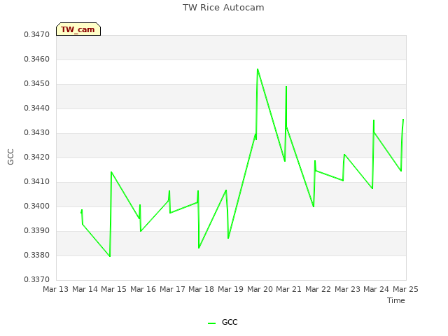 plot of TW Rice Autocam