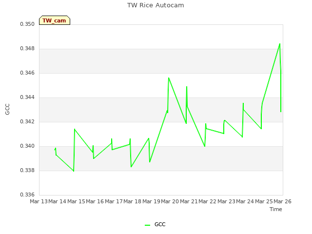 plot of TW Rice Autocam