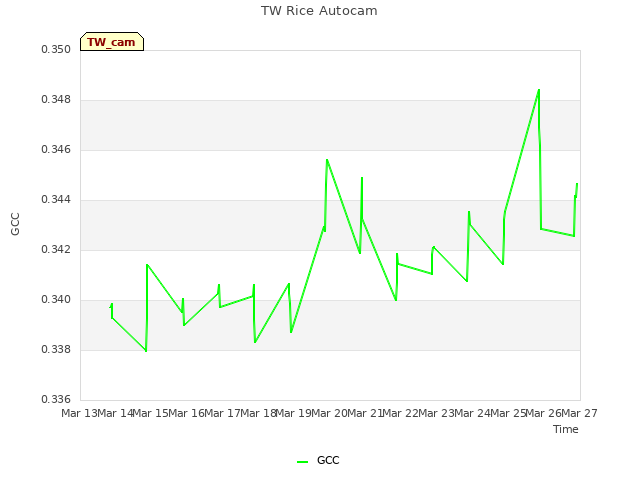 plot of TW Rice Autocam