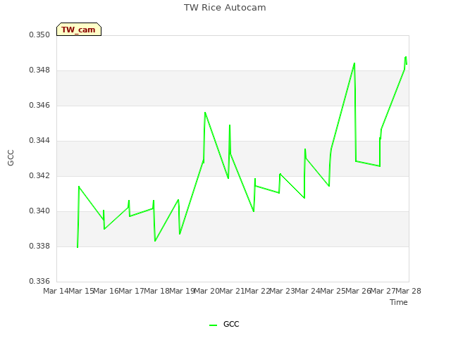 plot of TW Rice Autocam