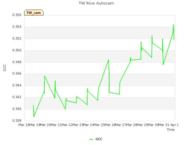 plot of TW Rice Autocam