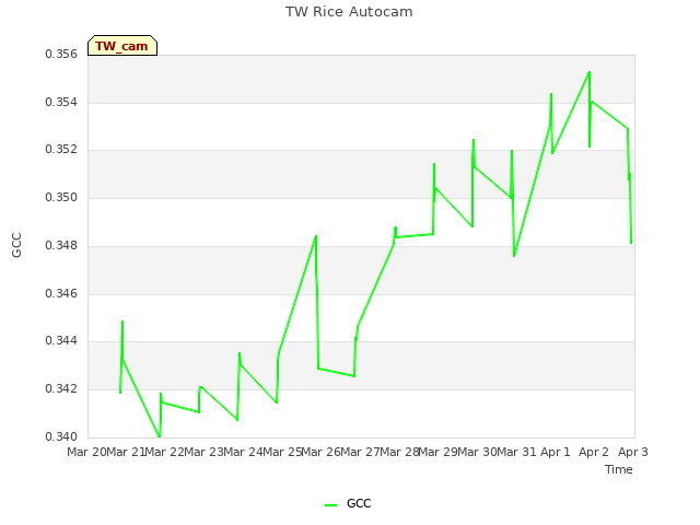 plot of TW Rice Autocam