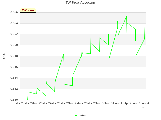 plot of TW Rice Autocam