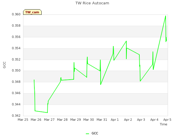 plot of TW Rice Autocam