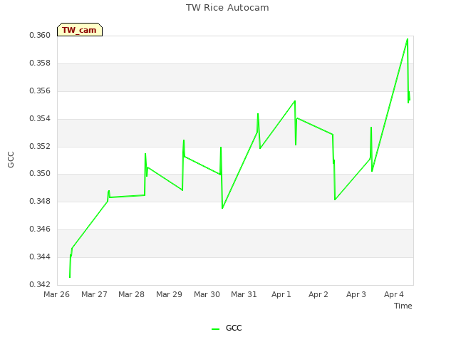 plot of TW Rice Autocam