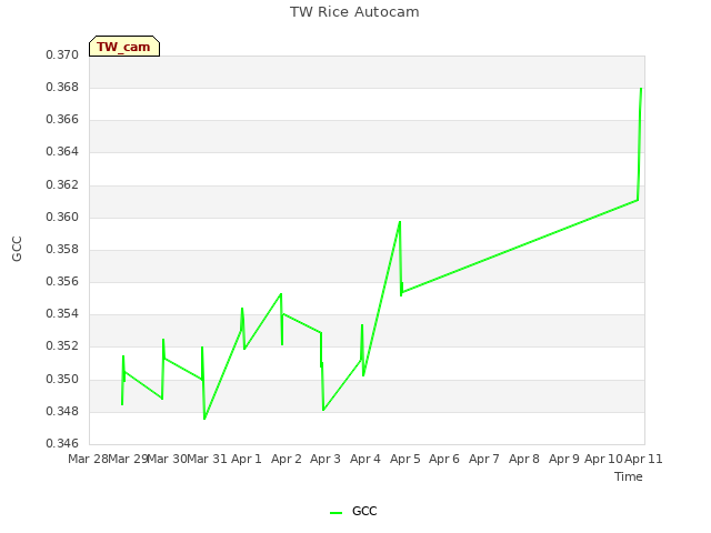 plot of TW Rice Autocam