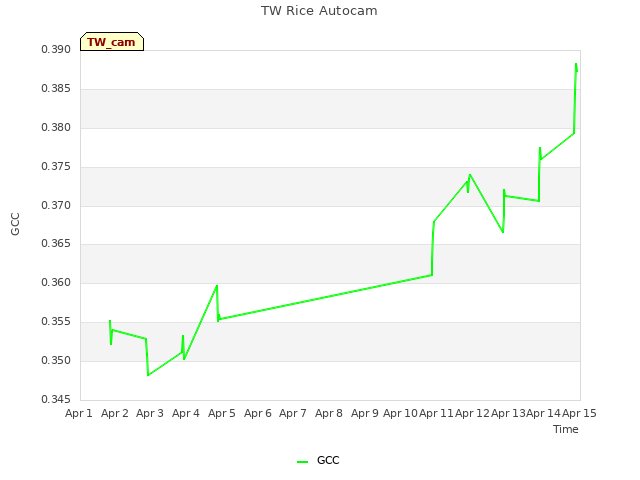 plot of TW Rice Autocam