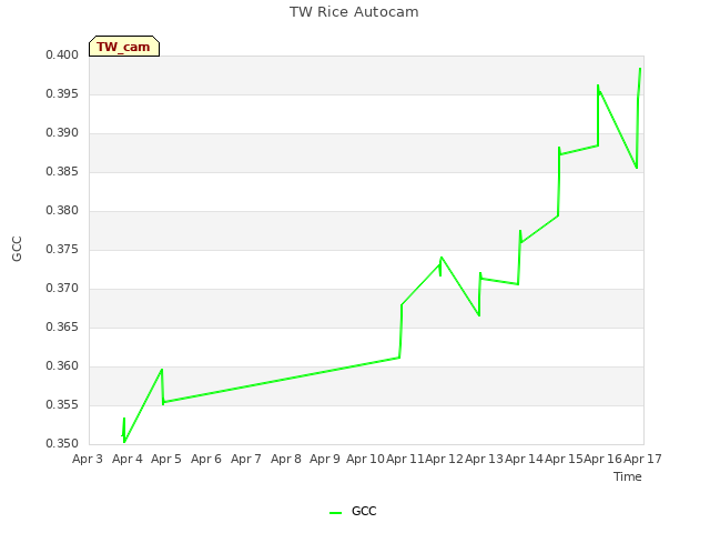 plot of TW Rice Autocam