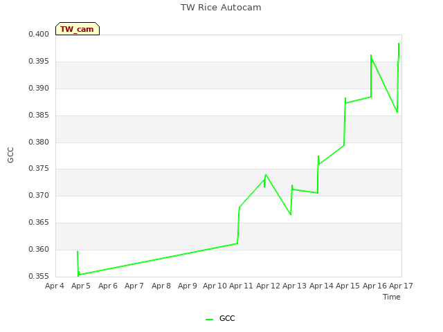 plot of TW Rice Autocam