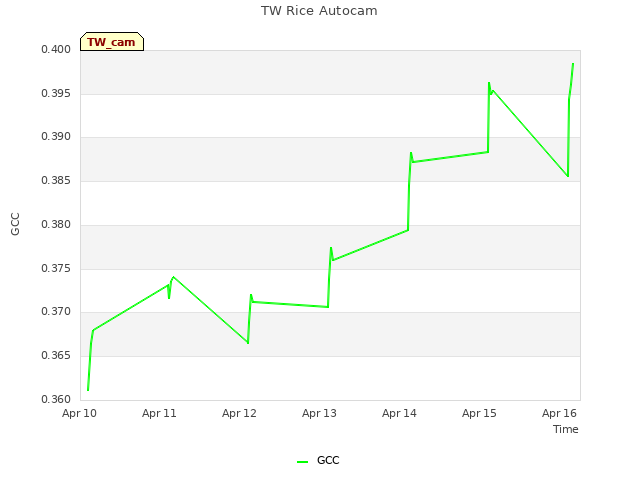 plot of TW Rice Autocam