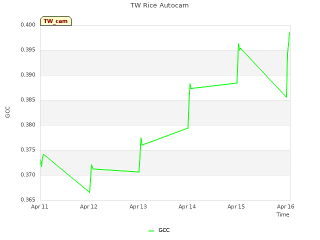 plot of TW Rice Autocam