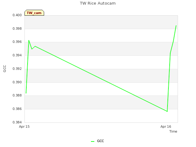 plot of TW Rice Autocam