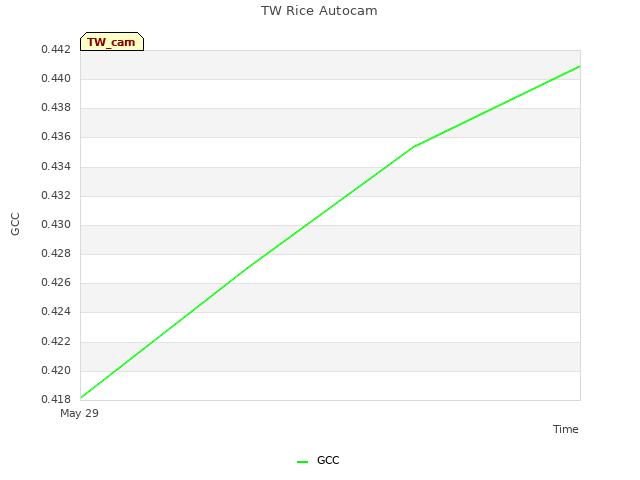 plot of TW Rice Autocam