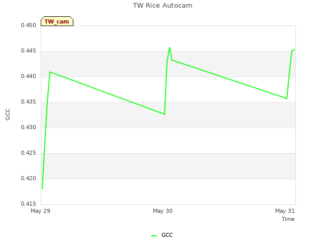 plot of TW Rice Autocam