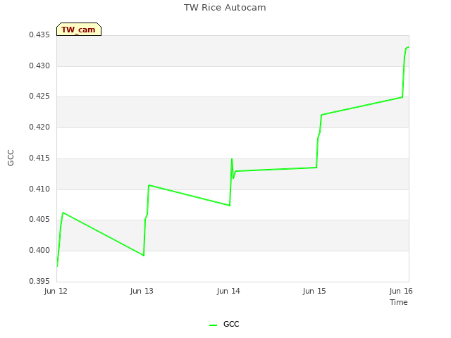 plot of TW Rice Autocam