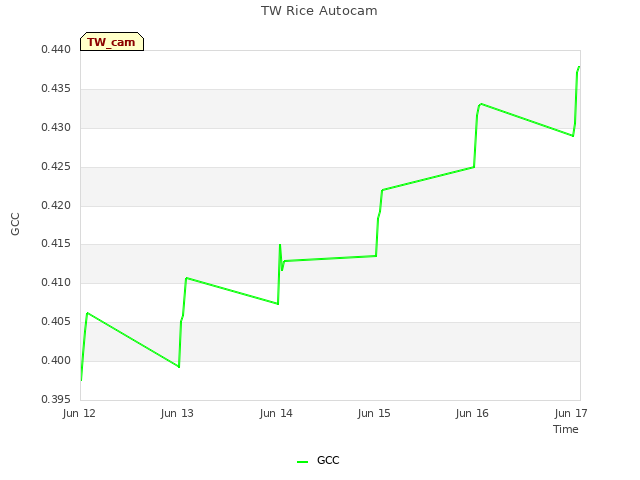 plot of TW Rice Autocam