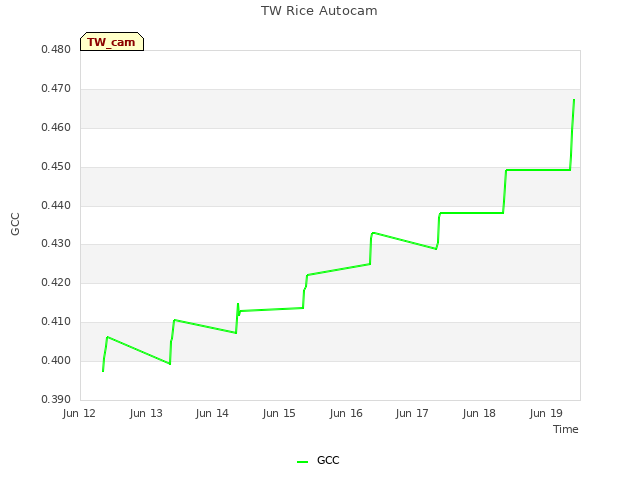 plot of TW Rice Autocam