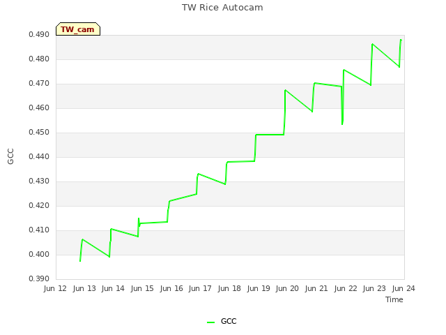 plot of TW Rice Autocam