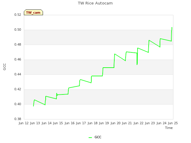 plot of TW Rice Autocam