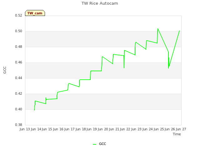 plot of TW Rice Autocam