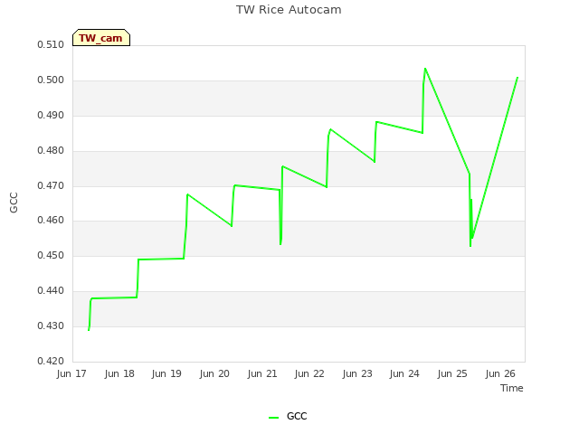 plot of TW Rice Autocam