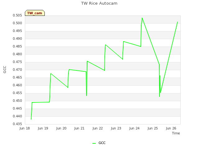 plot of TW Rice Autocam
