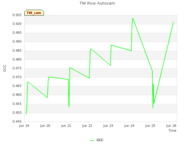 plot of TW Rice Autocam