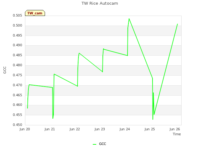 plot of TW Rice Autocam