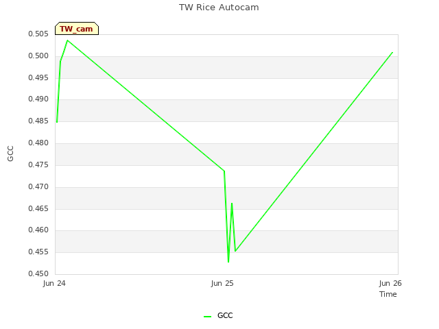 plot of TW Rice Autocam