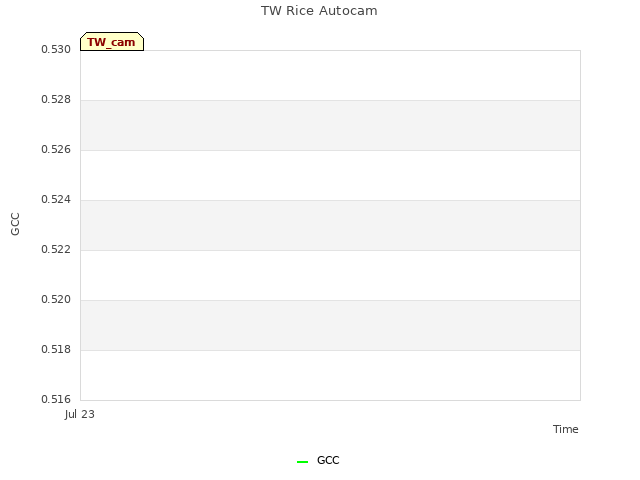 plot of TW Rice Autocam