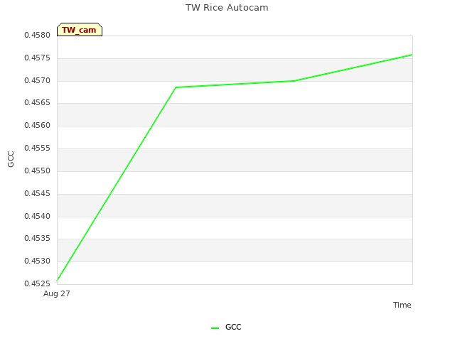 plot of TW Rice Autocam