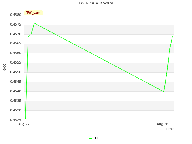 plot of TW Rice Autocam