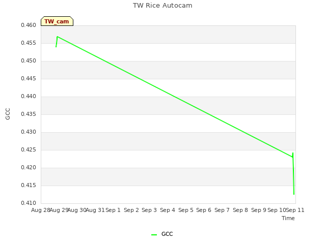 plot of TW Rice Autocam