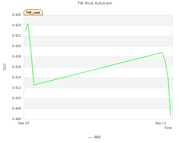 plot of TW Rice Autocam